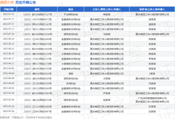 天宇优配  美团小贷作为原告/上诉人的1起涉及小额借款合同纠纷的诉讼将于2025年6月17日开庭