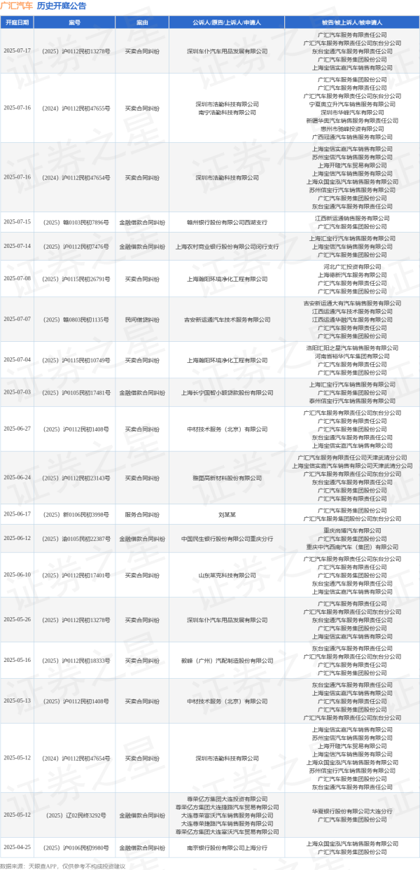 盈富优配 广汇汽车作为被告/被上诉人的1起涉及服务合同纠纷的诉讼将于2025年6月17日开庭