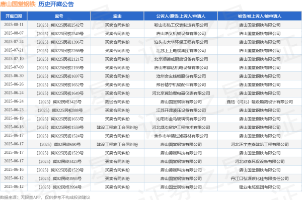 正好配资 唐山国堂钢铁作为原告/上诉人的1起涉及买卖合同纠纷的诉讼将于2025年6月17日开庭