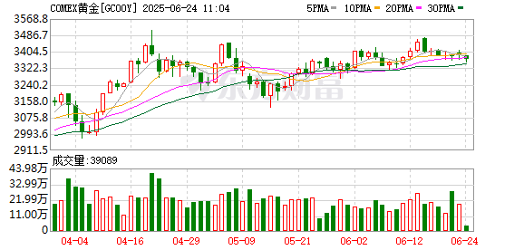 维海配资 COMEX黄金期货4月合约跌0.47% 报2831.9美元/盎司