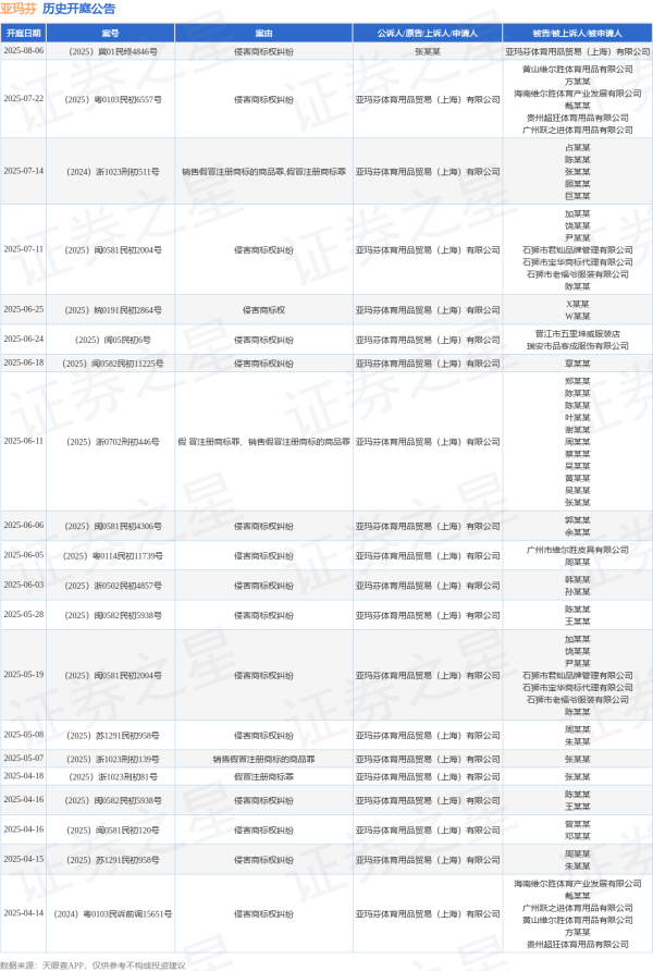 牛掌柜 亚玛芬作为原告/上诉人的1起涉及侵害商标权纠纷的诉讼将于2025年7月22日开庭