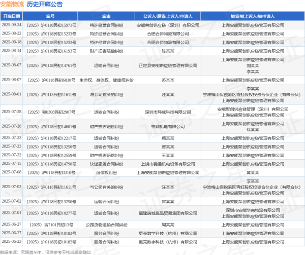 升富配资 安能物流作为被告/被上诉人的1起涉及财产损害赔偿纠纷的诉讼将于2025年7月22日开庭