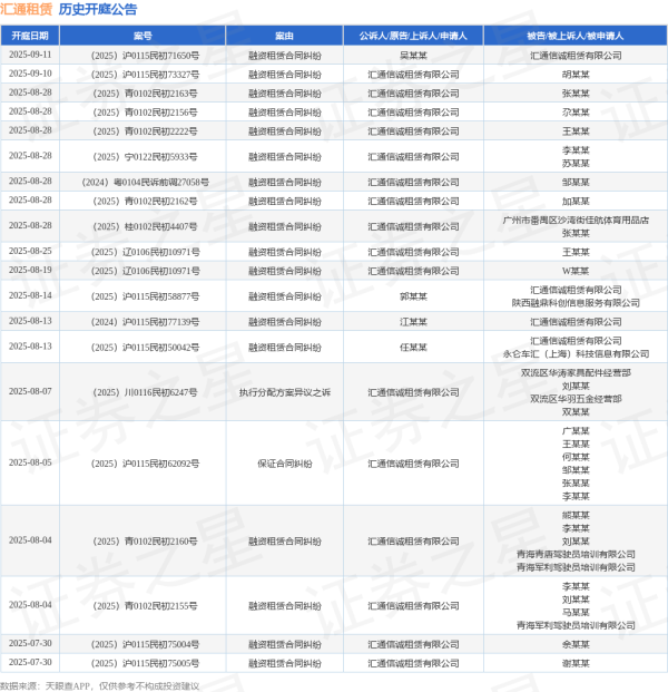 浩鼎中心 汇通租赁作为原告/上诉人的1起涉及融资租赁合同纠纷的诉讼将于2025年7月22日开庭